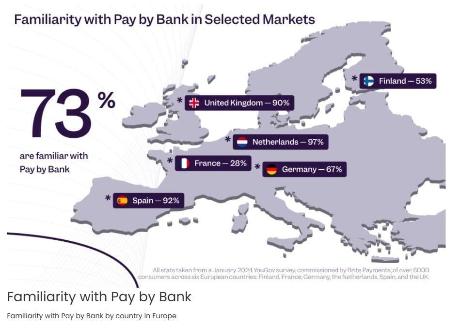 carte d'europe avec les taux de notoriété du Pay-By-Bank par pays, issu de l'enquête, qui s'appuie sur des données provenant de six pays (Finlande, France, Allemagne, Espagne, Pays-Bas et Royaume-Uni), menée du 2 au 8 janvier 2024 par YouGov pour le compte de Brite Payments.